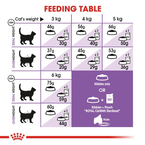 Royal Canin Sterilized - +7 Years - 1.5 Kg Neutered Dry Cat Food